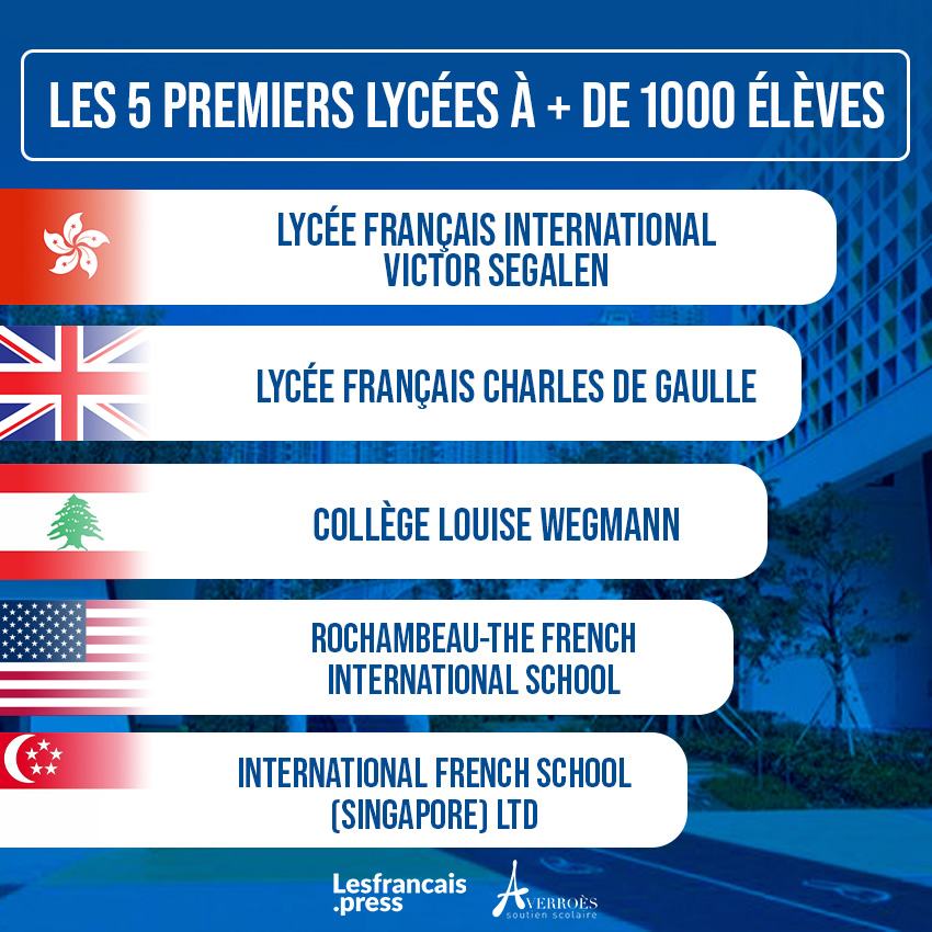 Les 5 premiers lycées à - de 1000 élèves