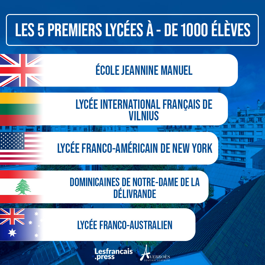 Les 5 premiers Lycées à - de 1000 élèves