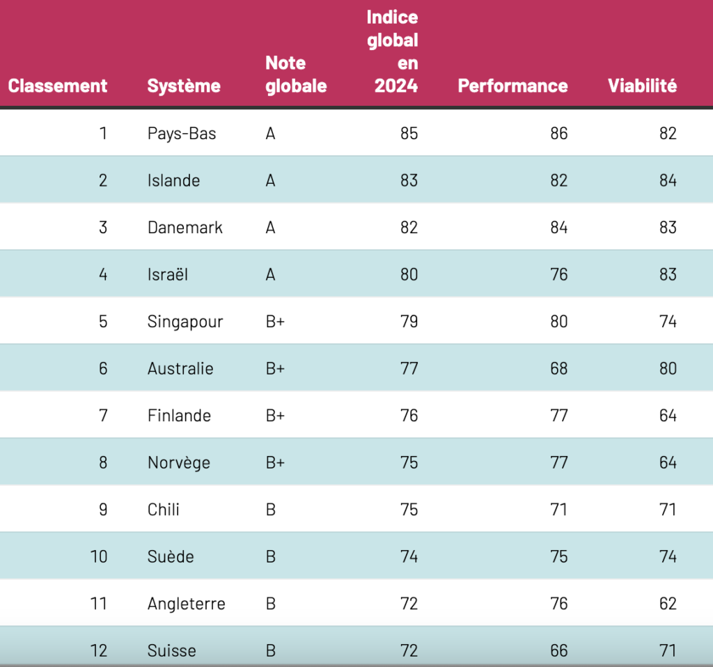 Classement des pays où bien cotiser pour sa retraite 