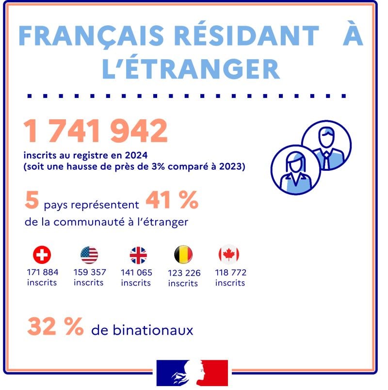 Français résidant à l'étranger