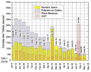 Evolution des gilets jaunes sur les six derniers mois