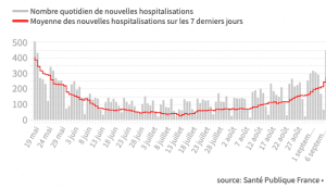 Le nombre de nouvelles hospitalisations augmente de plus en plus en vite depuis le mois d'août