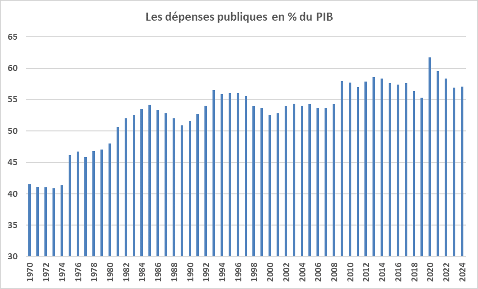 Les d&eacute;penses publiques en % du PIB