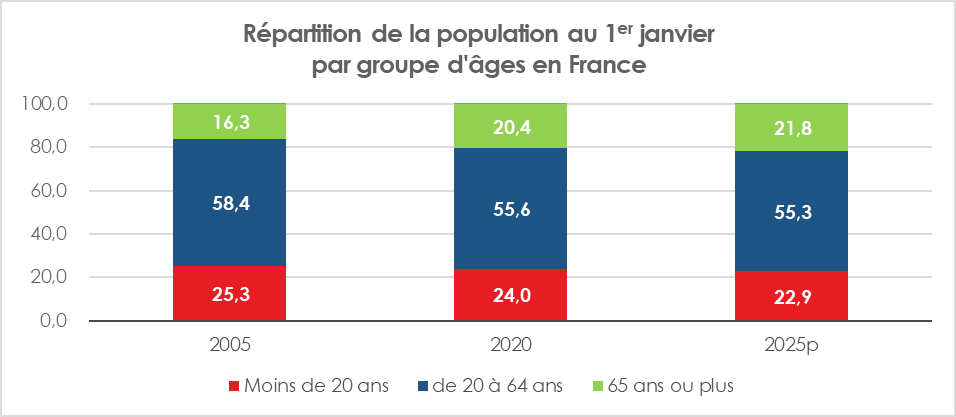 R&eacute;partition de la population au 1er janvier par groupe d'&acirc;ges en France