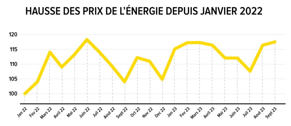 Hausse des prix de l'&eacute;nergie depuis janvier 2022