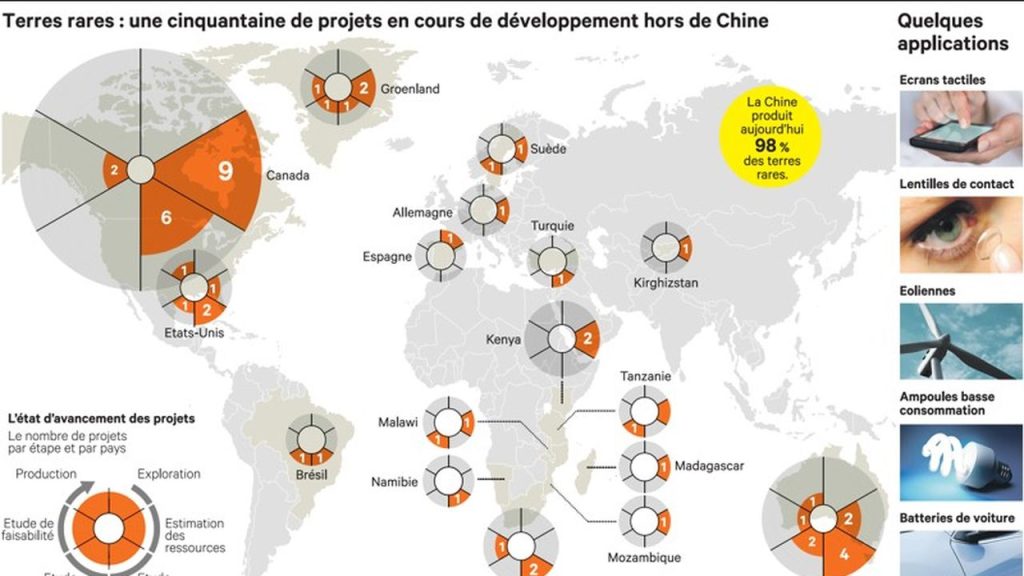 Terres rares : une cinquantaine de projets en cours de d&eacute;veloppement hors de Chine