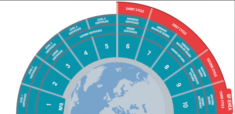 Le cadre de certification de l'Espace européen de l'enseignement supérieur