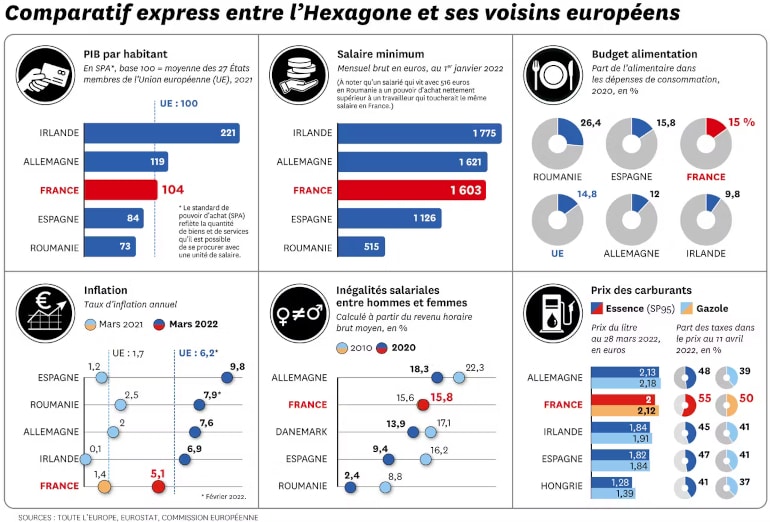 Comparatif express entre l'hexagone et ses voisins européens