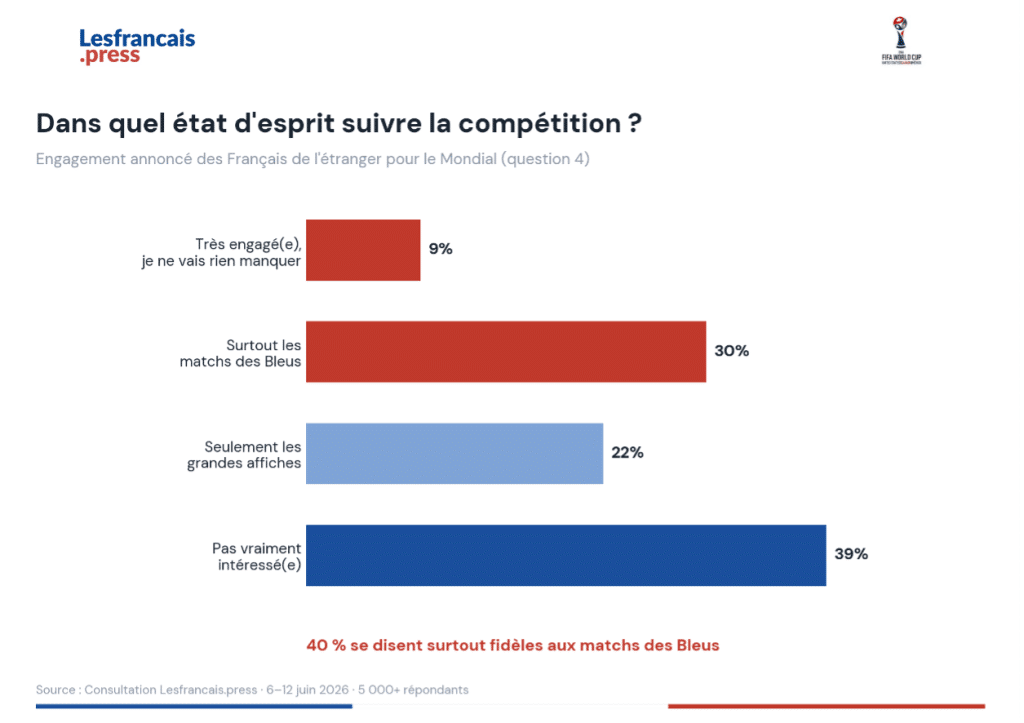 Graphique 4 &mdash; &Eacute;tat d&rsquo;esprit pour suivre la comp&eacute;tition (question 4)