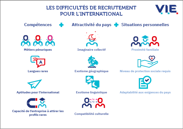 Les difficult&eacute;s de recrutement pour l'international