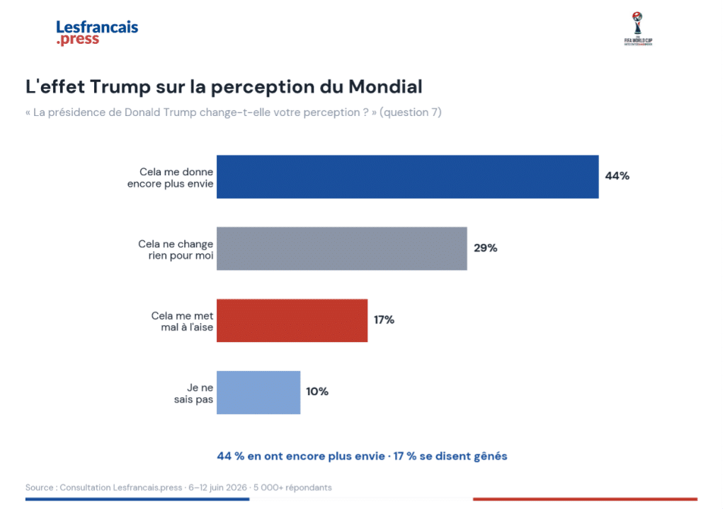 Graphique 7 &mdash; L&rsquo;effet Trump sur la perception du Mondial (question 7)