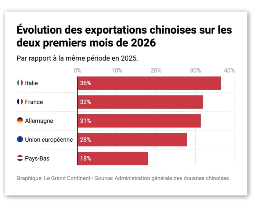 Evolution des exportations chinoises sur les eux premiers mois de 2026
