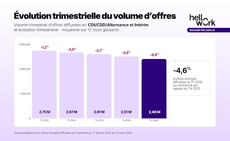 Evolution trimestrielle du volume d'offre