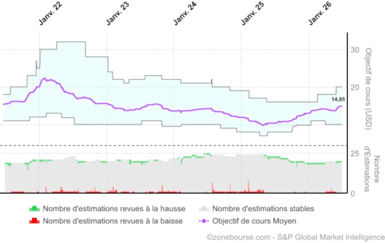 Évolution de l’objectif de cours moyen et des estimations des analystes pour Ford Motor Company entre 2022 et 2026