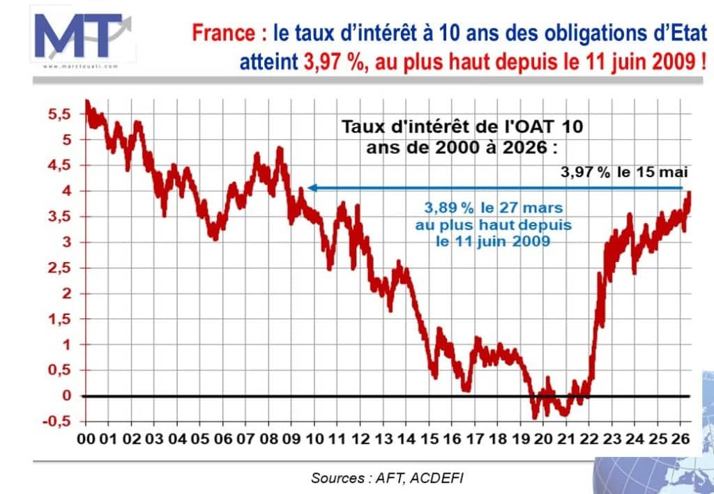France : Le taux d'int&eacute;r&ecirc;t &agrave; 10 ans des obligations d'Etat atteint 3,97 %, au plus haut depuis le 11 juin 2009