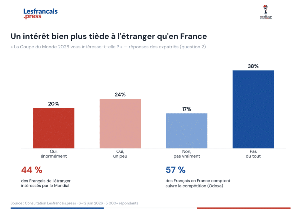 Graphique 2 &mdash; Int&eacute;r&ecirc;t des Fran&ccedil;ais de l&rsquo;&eacute;tranger compar&eacute; aux r&eacute;sidents (question 2)