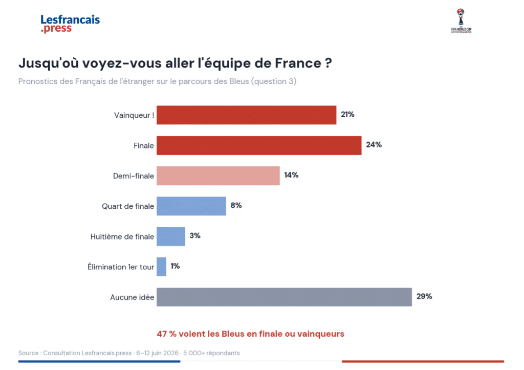 Graphique 3 &mdash; Pronostics sur le parcours des Bleus (question 3)