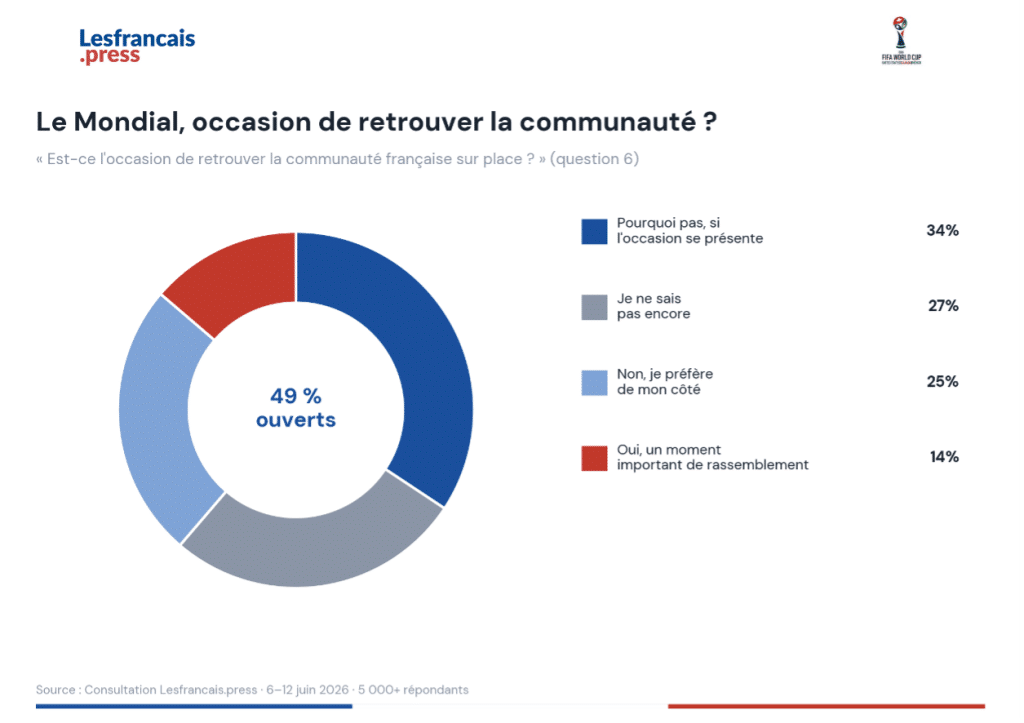 Graphique 6 &mdash; Le Mondial, occasion de retrouver la communaut&eacute; fran&ccedil;aise (question 6)
