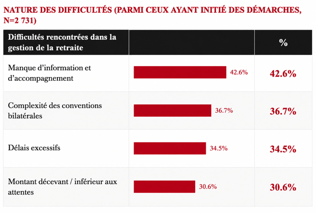 Le sujet de la retraite préoccupe les Français à l'étranger - Baromètre Français du Monde ADFE édition 2026