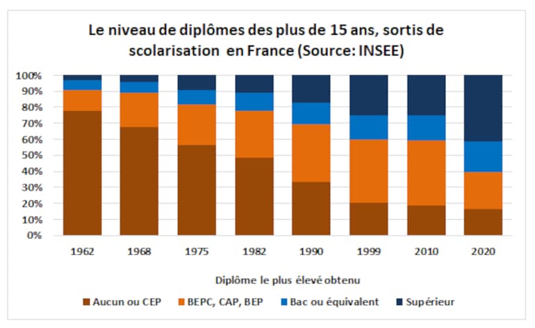 Le niveau de dipl&ocirc;mes des plus de 15 ans, sortis de scolarisation en France