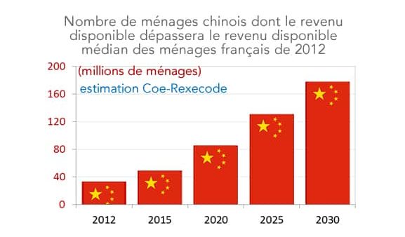 Nombre de m&eacute;nages chinois dont le revenu disponible d&eacute;passera le revenu disponible m&eacute;dian des m&eacute;nages fran&ccedil;ais de 2012
