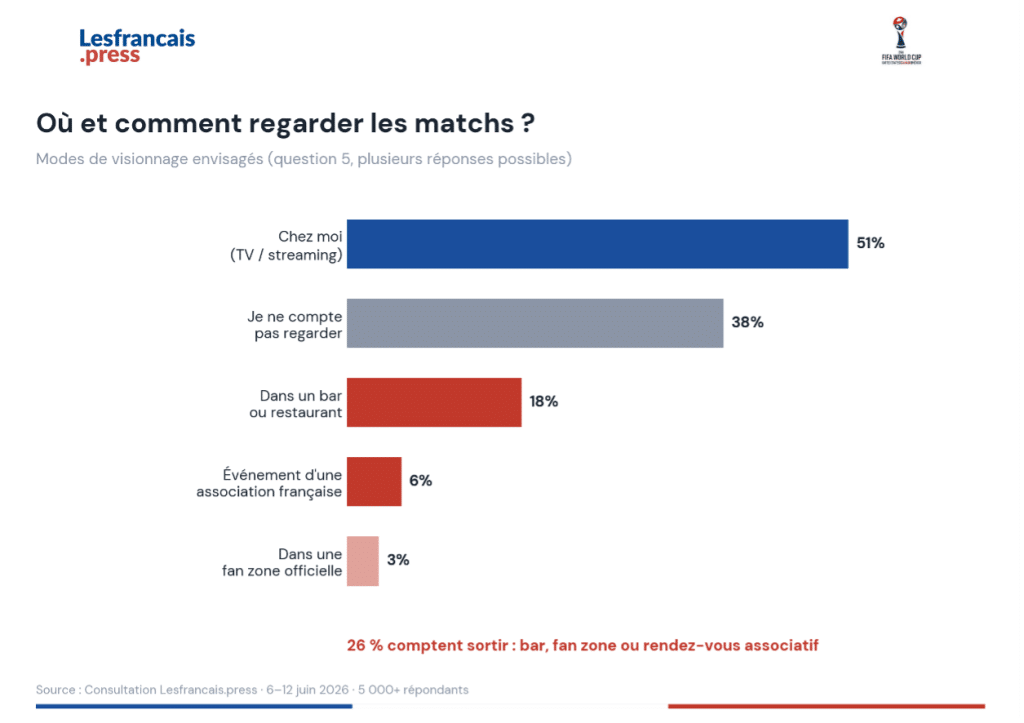 Graphique 5 &mdash; O&ugrave; et comment regarder les matchs (question 5)