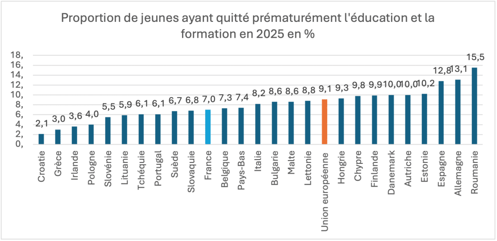 Proportion des jeunes ayant quitt&eacute;s pr&eacute;matur&eacute;ment l'&eacute;ducation et la formation en 2025
