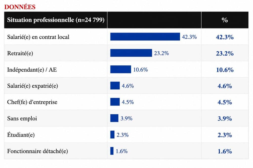 Situation profesionnelle des répondants au barometre ADFE 2026