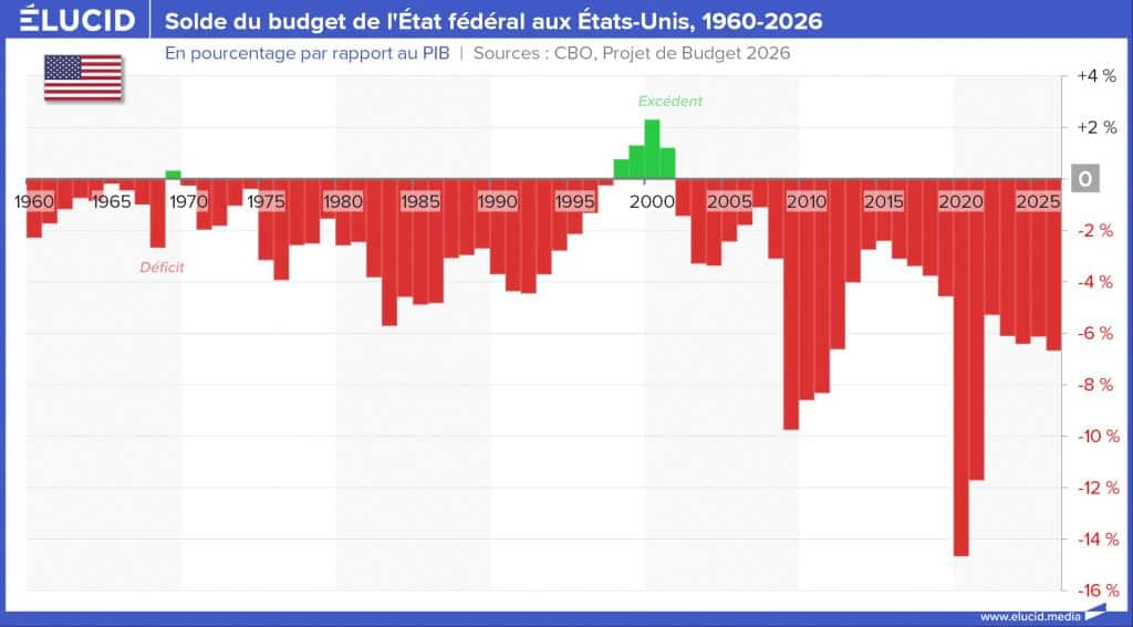 Solde du budget de l'Etat fédéral aux Etats-Unis, 1960 - 2026
