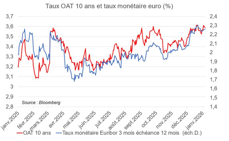 Taux OAT 10 ans et taux mon&eacute;taire euro (%)