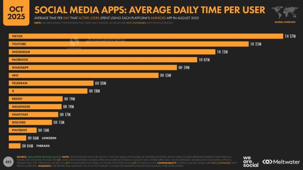 Temps pass&eacute; sur les application de r&eacute;seaux sociaux