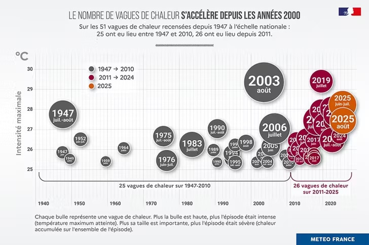 Le nombre de vagues de chaleur s'acc&eacute;l&egrave;re depuis les ann&eacute;es 2000