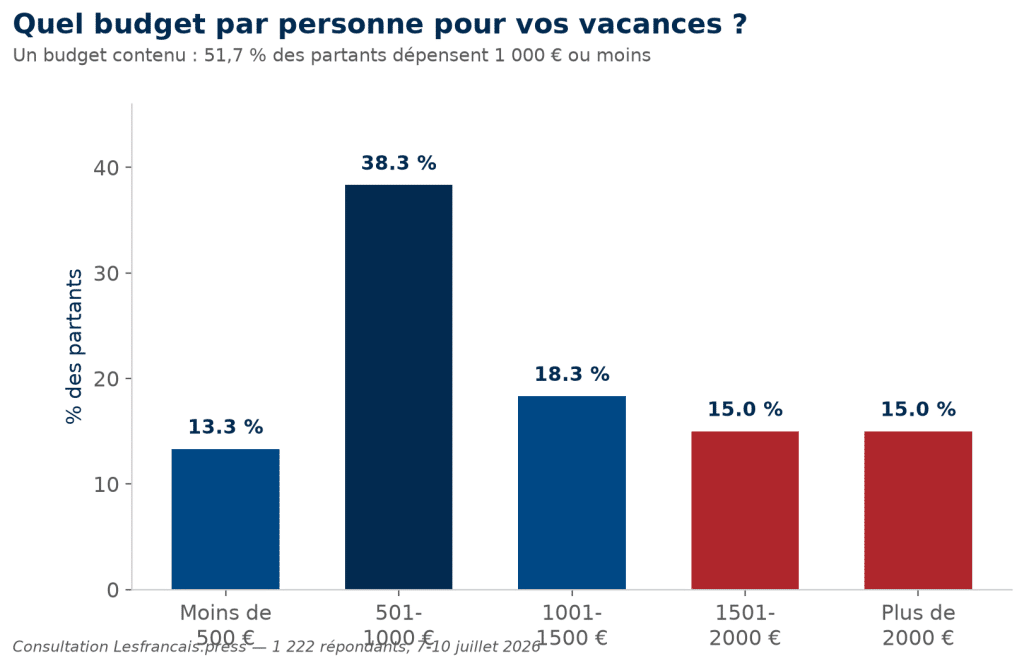 Quel budget par personne pour vos vacances ?