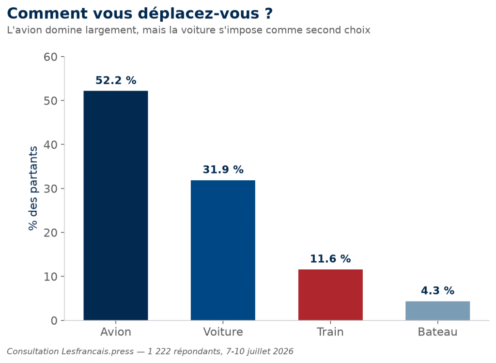 Comment vous d&eacute;placez-vous ?