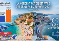 La concentration estivale des séjours en Europe