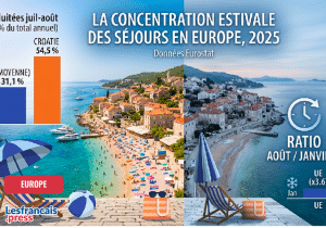 La concentration estivale des séjours en Europe
