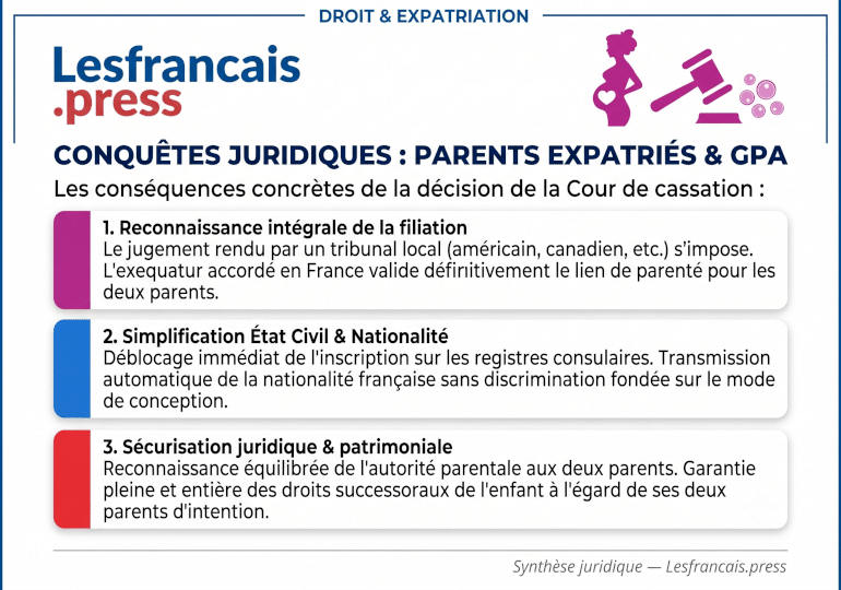 Conquêtes juridiques : Parents expatriés & GPA