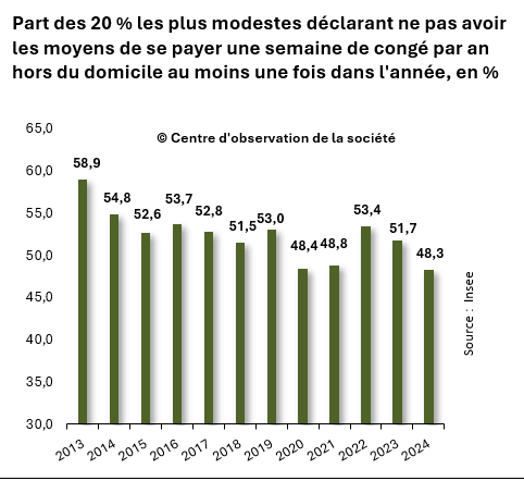 Graphique du centre d'observation de la soci&eacute;t&eacute;