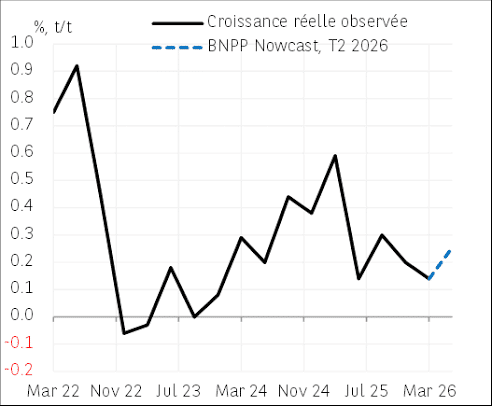 Croissance réelle observée