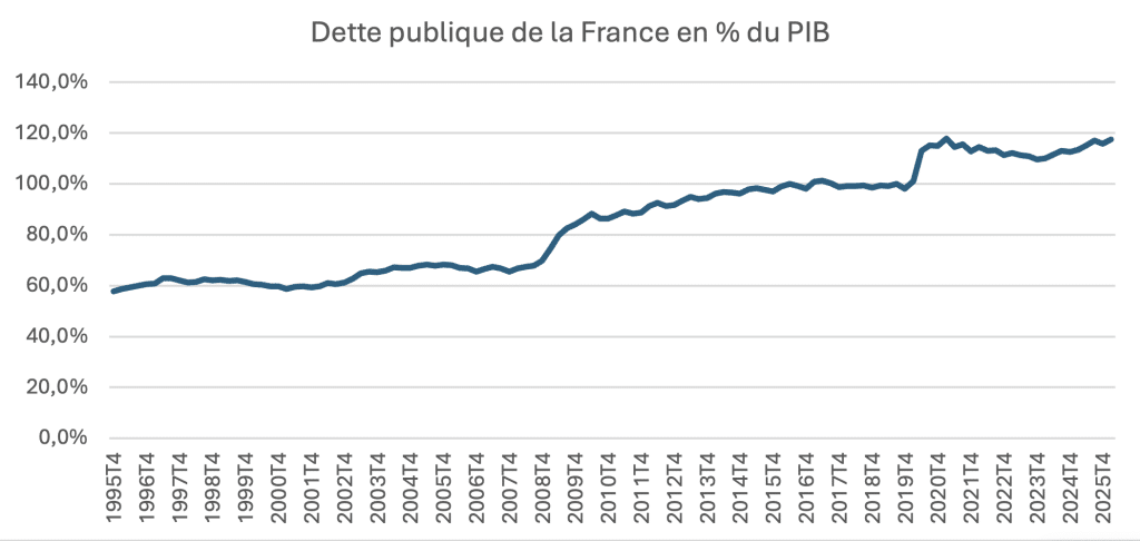 Dette publique de la France en % du PIB