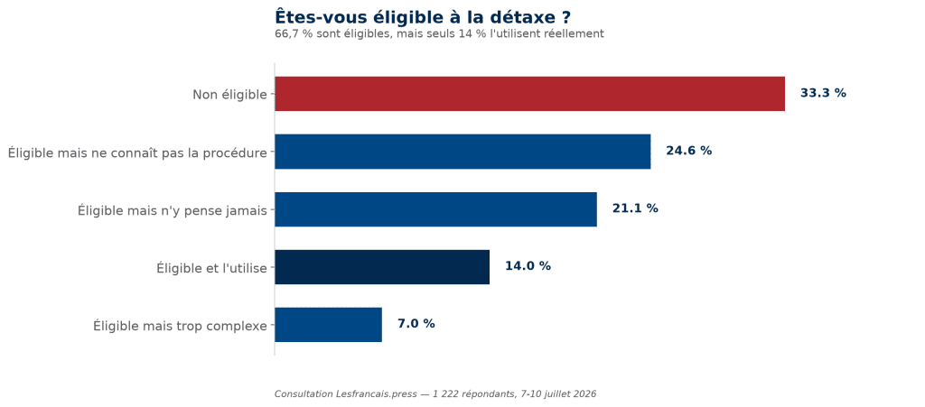 Etes-vous &eacute;ligible &agrave; la d&eacute;taxe ?