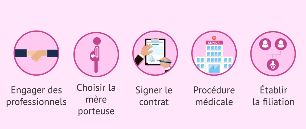 Etapes à suivre pour une GPA