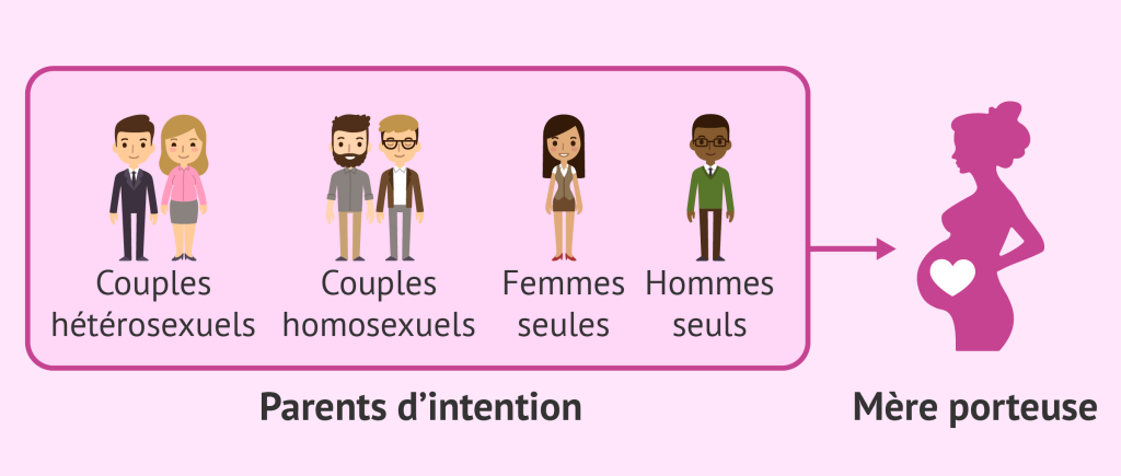 Gestation pour autrui