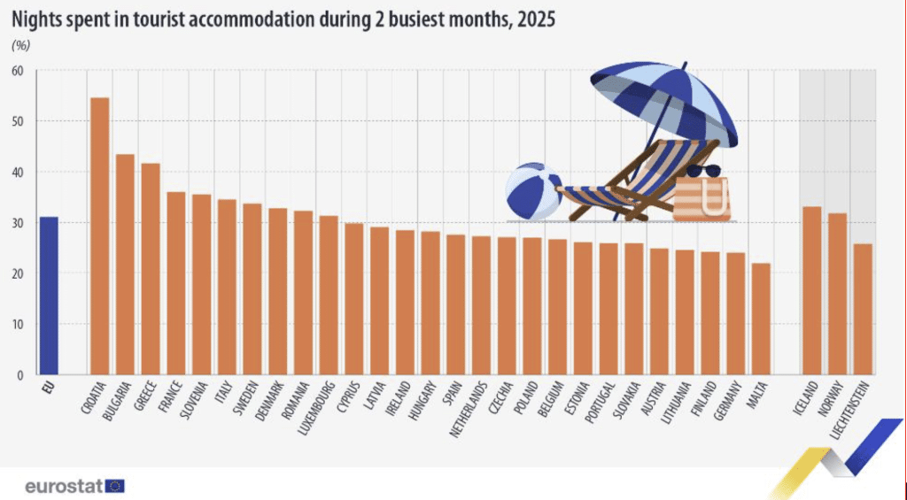 Nuit&eacute;es pass&eacute;es dans des h&eacute;bergements touristiques durant les deux mois de plus forte affluence, 2025