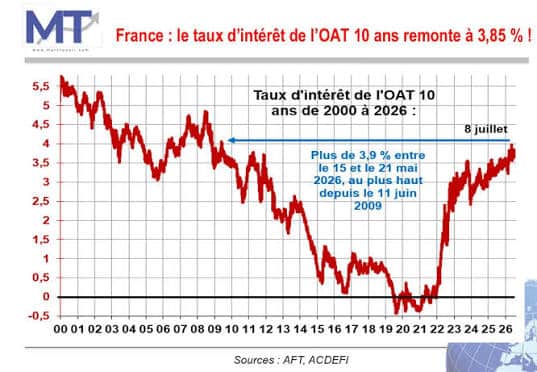 France : Le taux d'intérêt de l'OAT 10 ans remonte à 3.85 %
