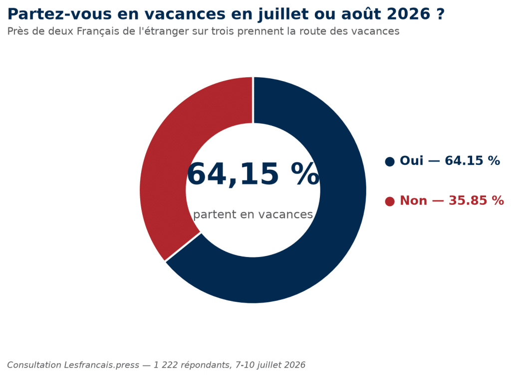 Partez-vous en vacances en juillet ou ao&ucirc;t 2026 ?