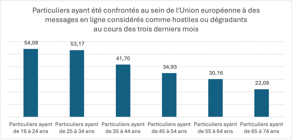 Particuliers ayant &eacute;t&eacute; confront&eacute;s au sein de l'Union europ&eacute;enne &agrave; des messages en ligne consid&eacute;r&eacute;s comme hostiles ou d&eacute;gradants au cours des trois derniers mois
