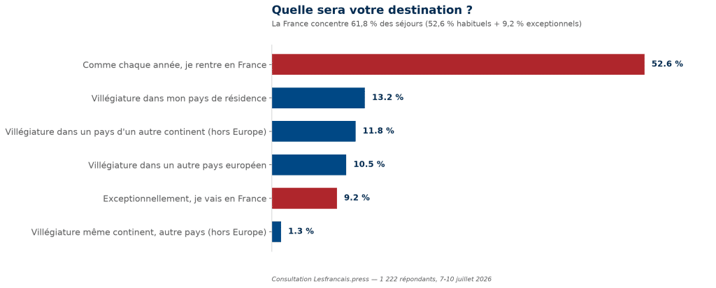 Quelle sera votre destination ?