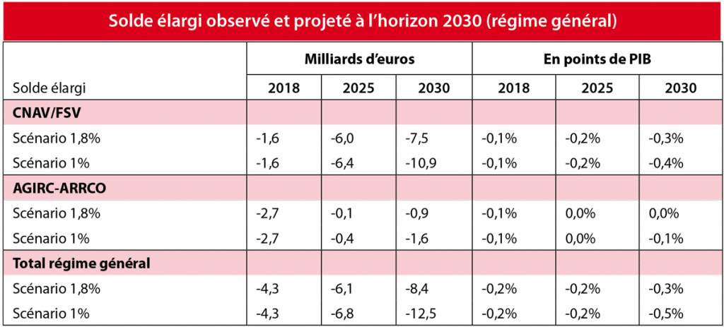 Solde &eacute;largi observ&eacute; et projet&eacute; &agrave; l'horizon 20230