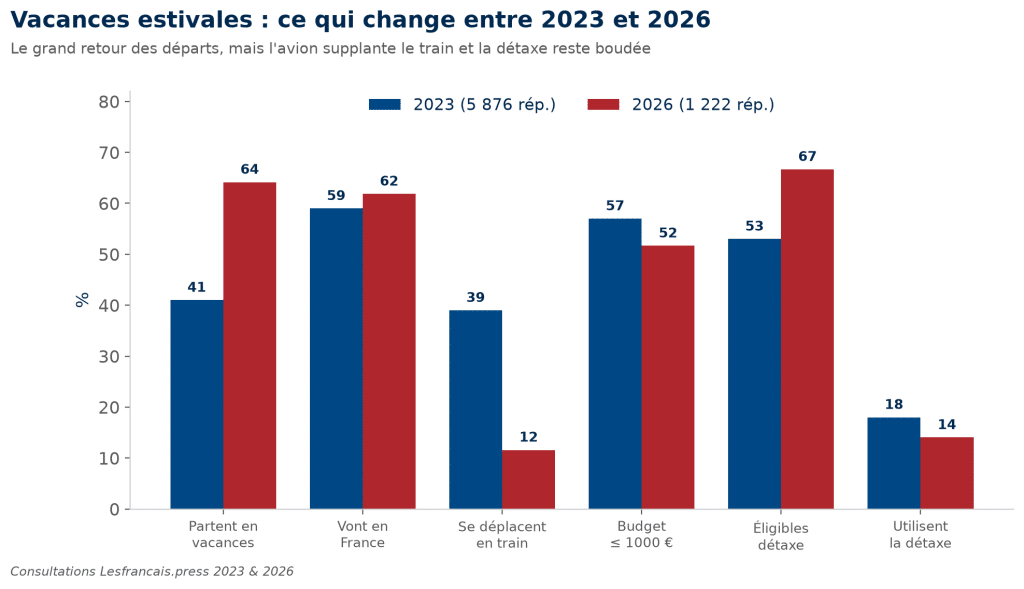Vacances estivales : ce qui change entre 2023 et 2026